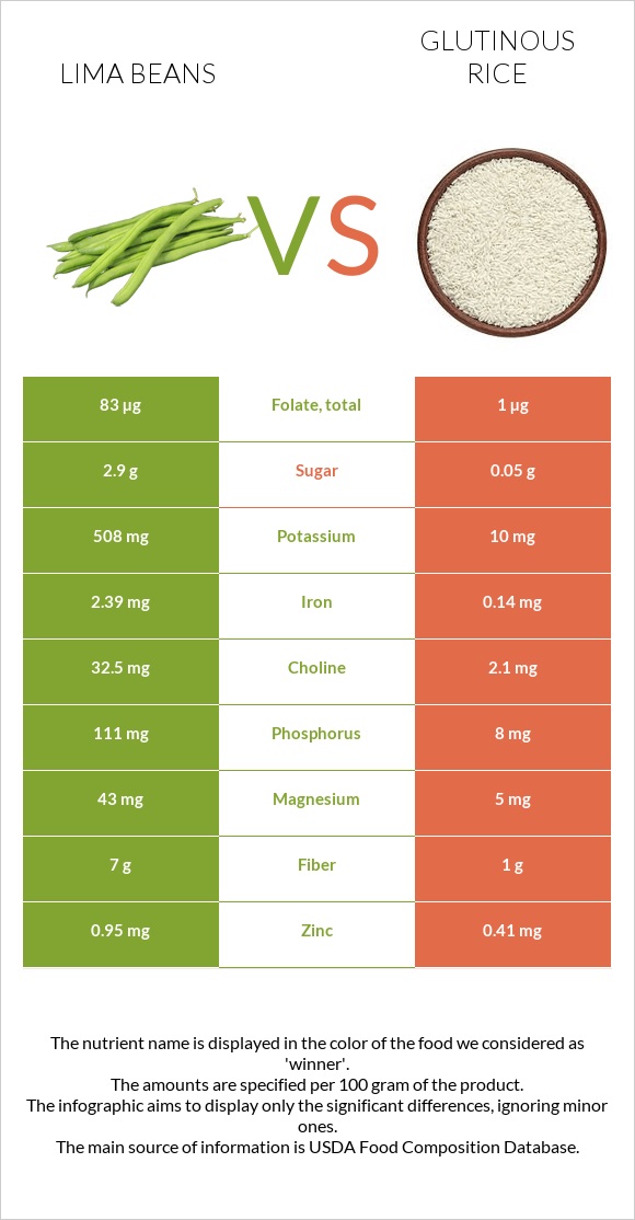 Lima beans vs Glutinous rice infographic