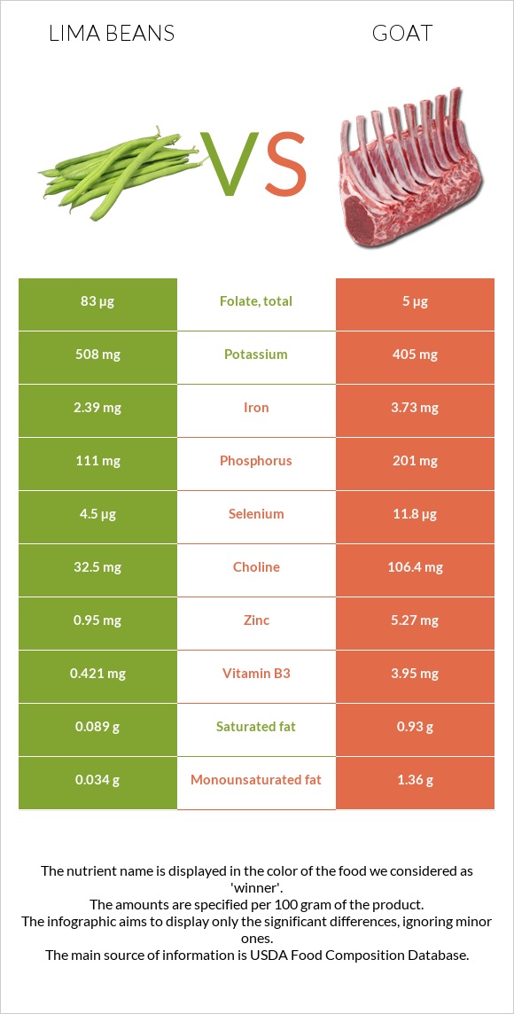 Lima bean vs Այծ infographic