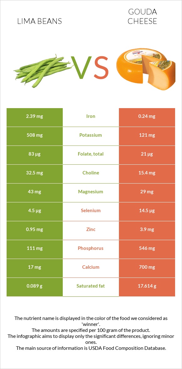 Lima beans vs Gouda cheese infographic