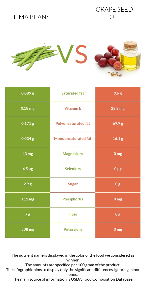 Lima beans vs Grape seed oil infographic