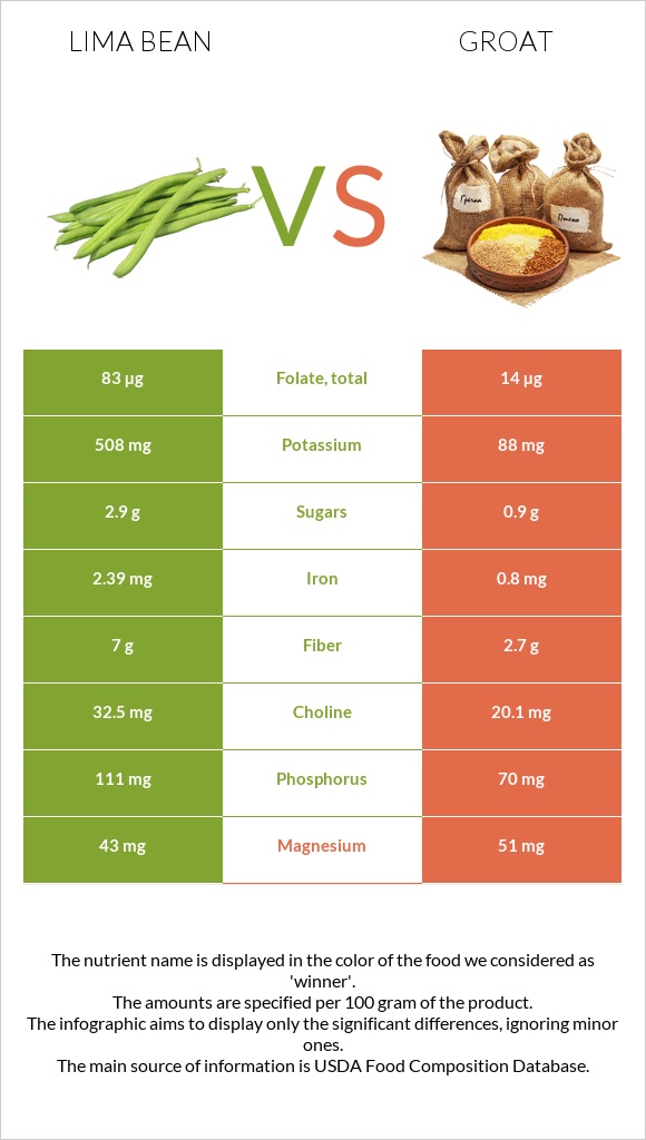Lima bean vs Groat infographic