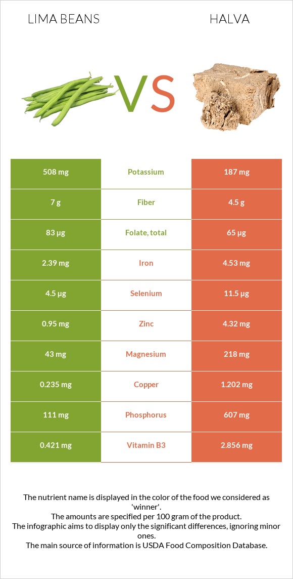 Lima beans vs Halva infographic