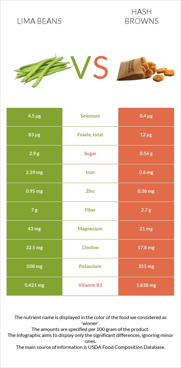 Lima beans vs Hash browns infographic