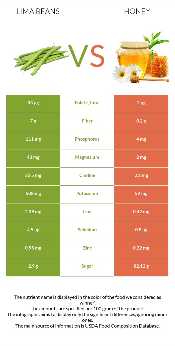 Lima beans vs Honey infographic