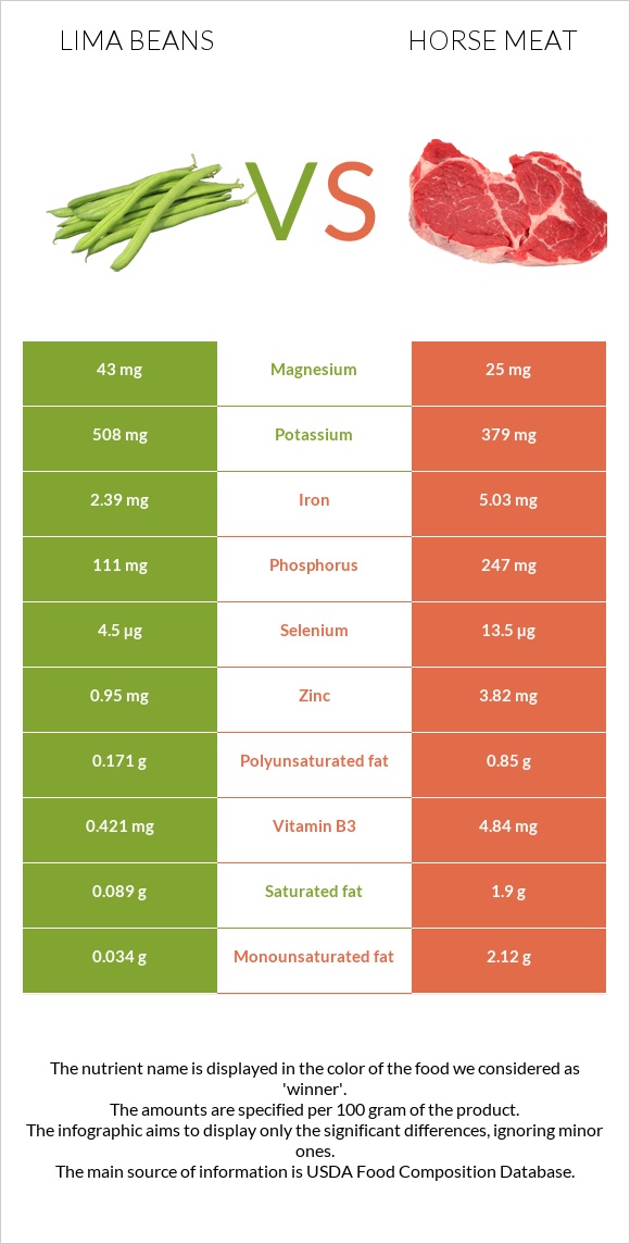 Lima bean vs Ձիու միս infographic