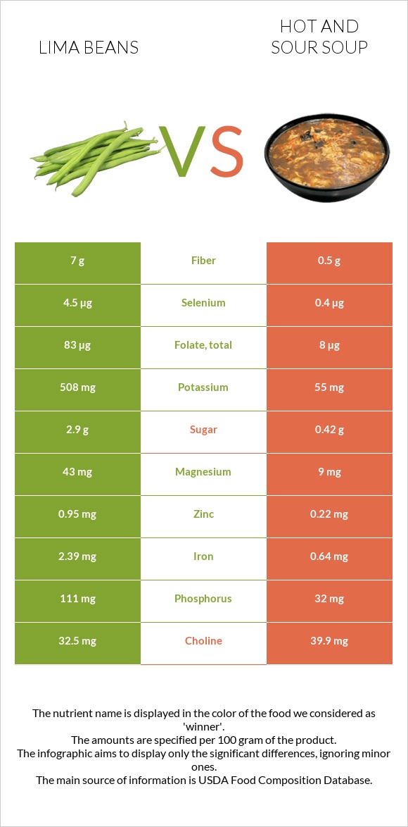 Lima bean vs Կծու-թթու ապուր infographic