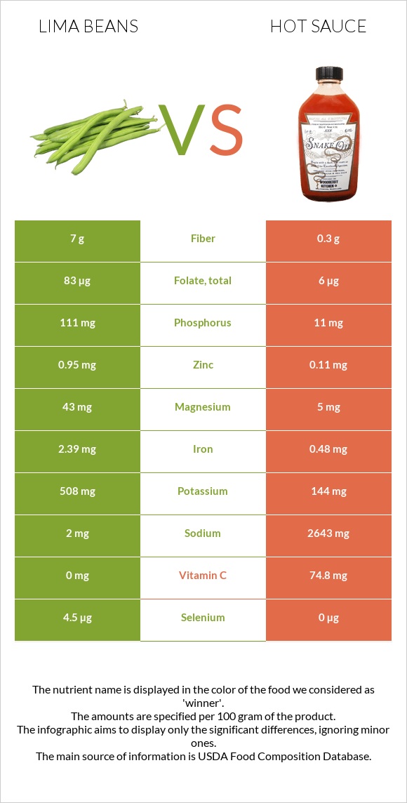 Lima beans vs Hot sauce infographic