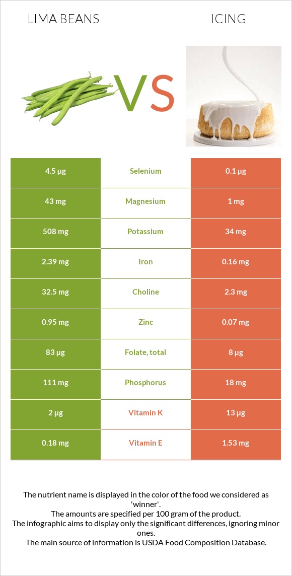 Lima beans vs Icing infographic