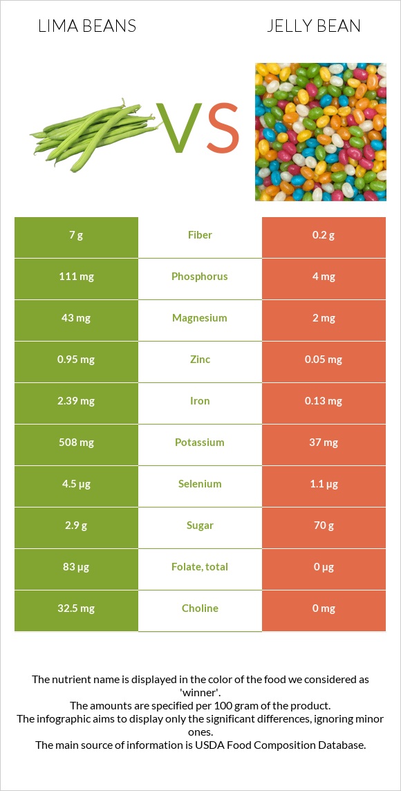 Lima bean vs Ժելատինից կոնֆետներ infographic