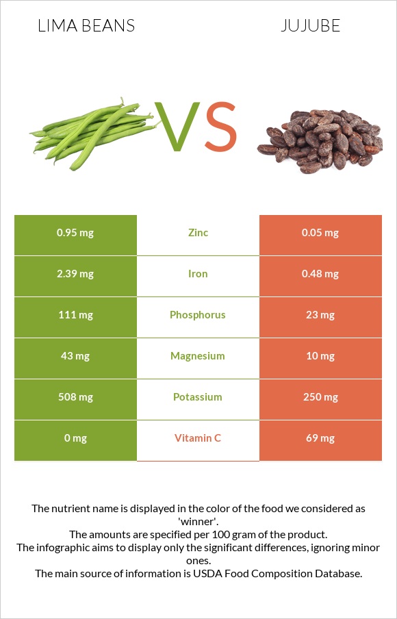 Lima bean vs Ունաբ սովորական infographic