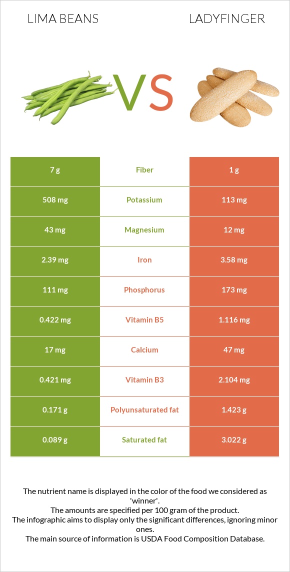 Lima beans vs Ladyfinger infographic