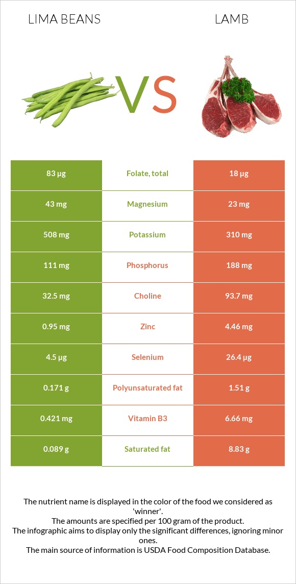 Lima bean vs Գառ infographic