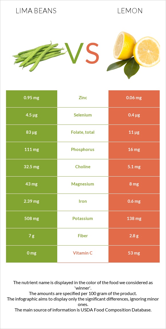 Lima beans vs Lemon infographic