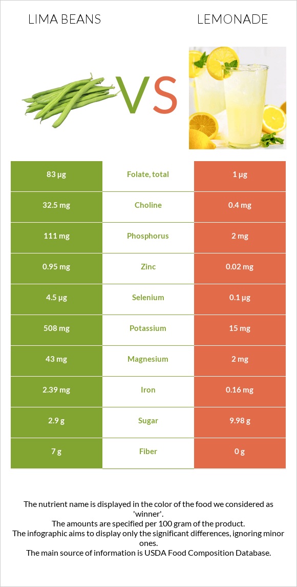 Lima beans vs Lemonade infographic