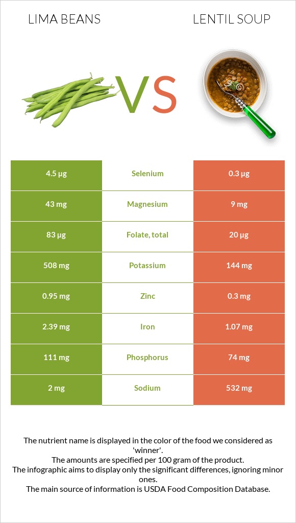 Lima bean vs Lentil soup infographic