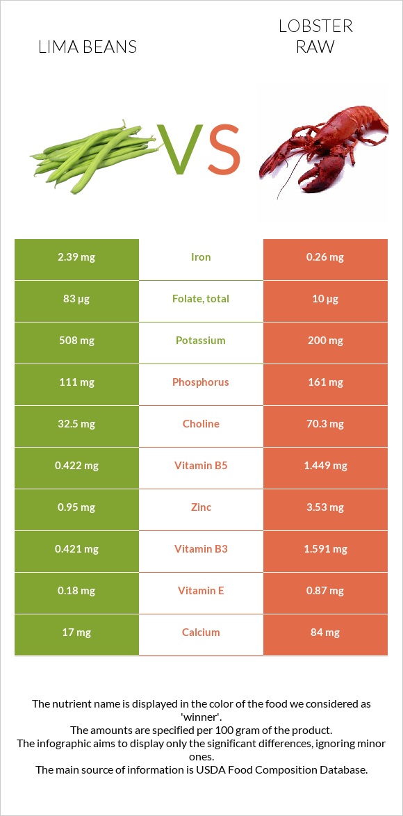 Lima bean vs Օմարներ հում infographic