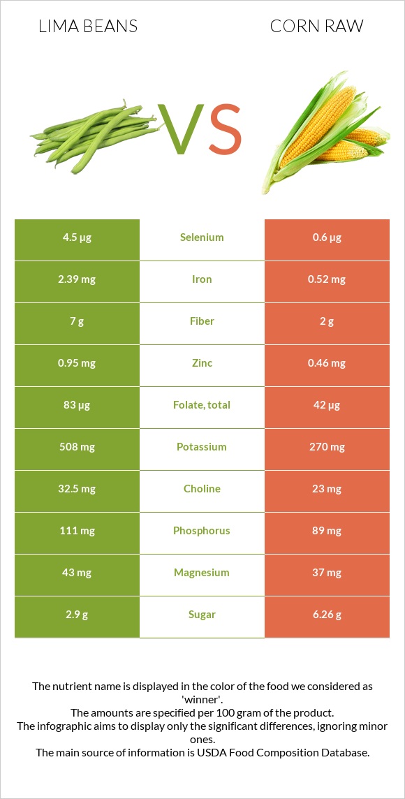 Lima bean vs Եգիպտացորեն հում infographic