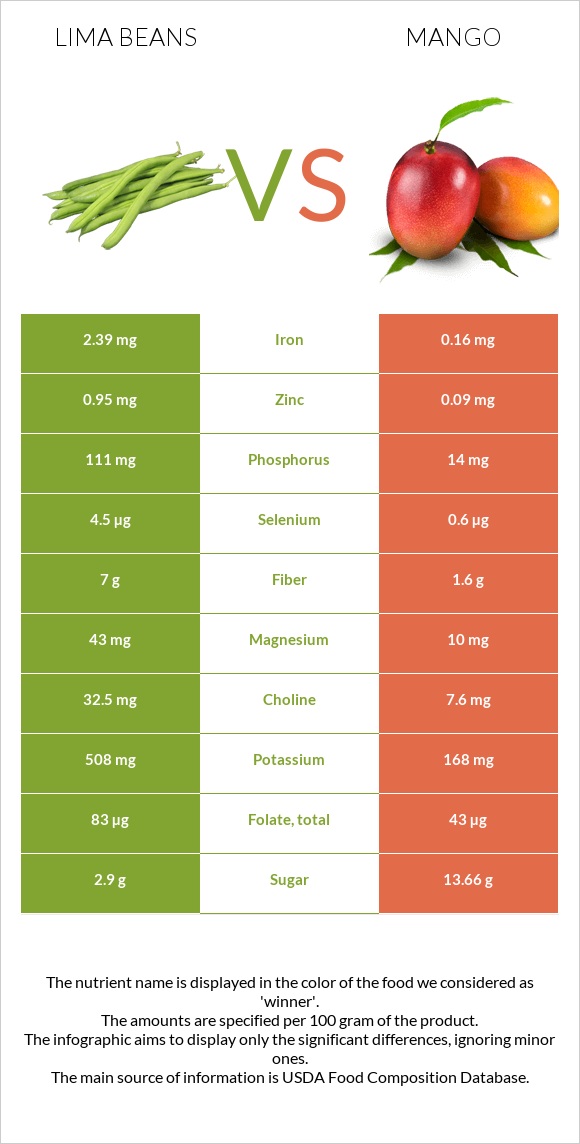 Lima bean vs Մանգո infographic