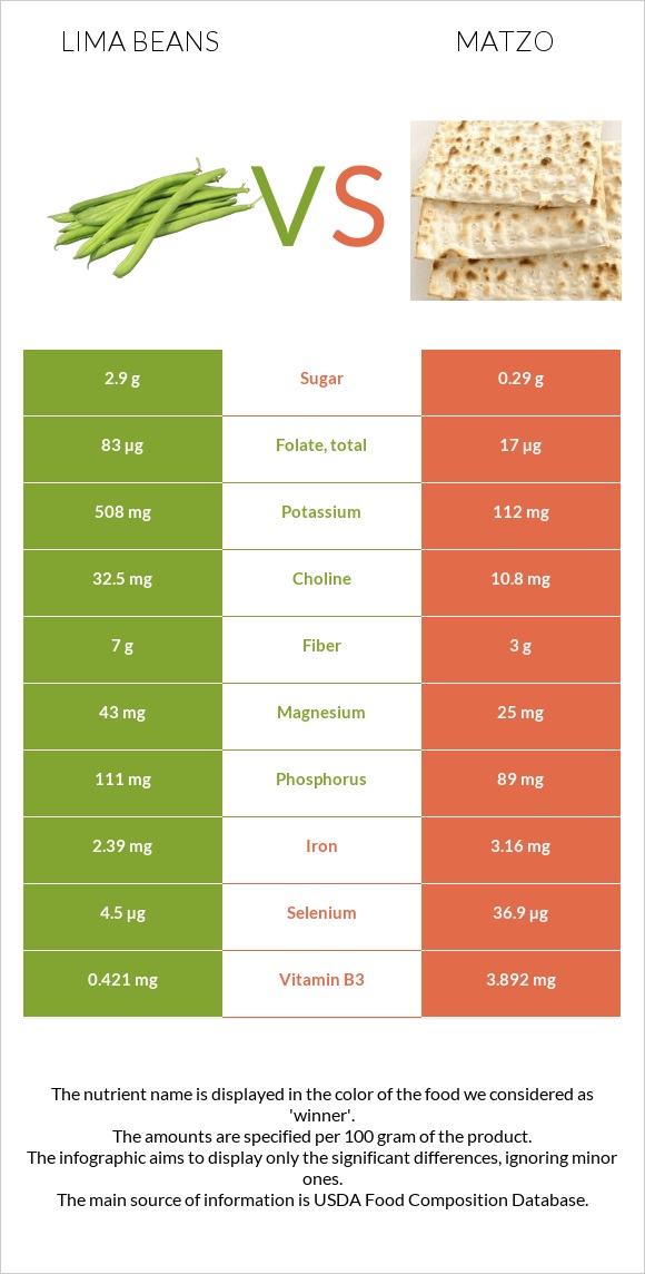 Lima bean vs Մացա infographic