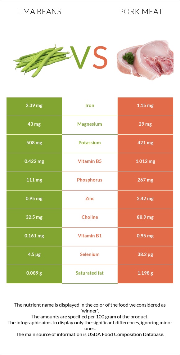 Lima beans vs Pork Meat infographic