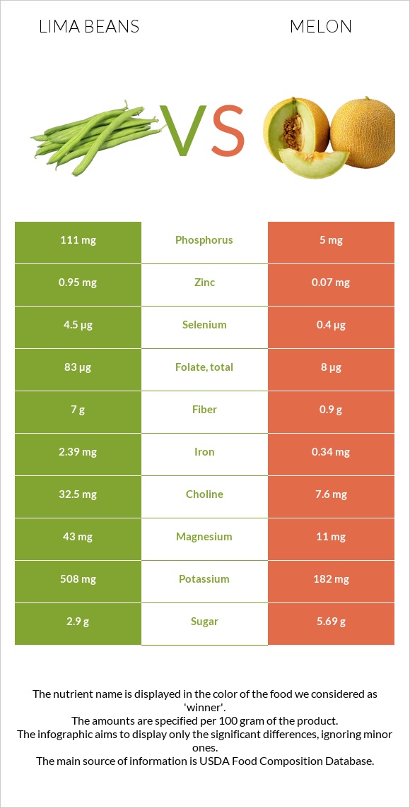 Lima beans vs Melon infographic