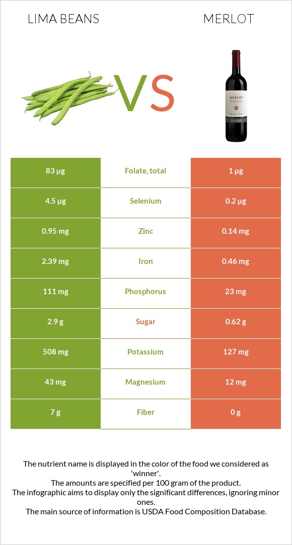 Lima beans vs Merlot infographic