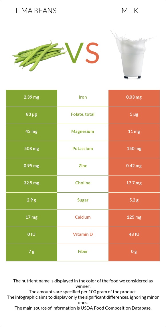 Lima beans vs Milk infographic