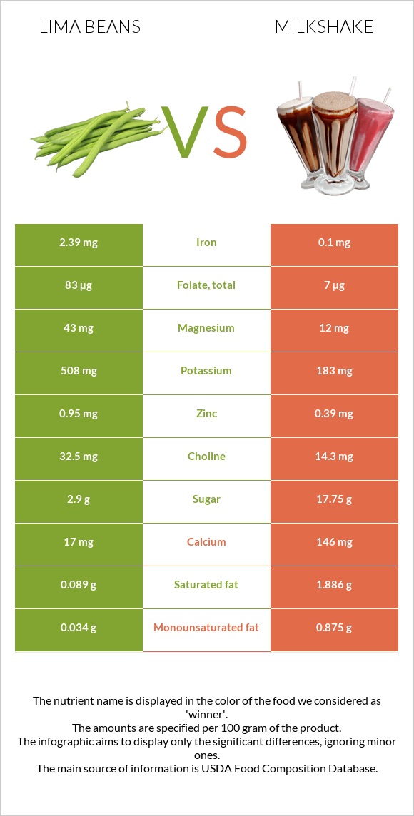Lima beans vs Milkshake infographic