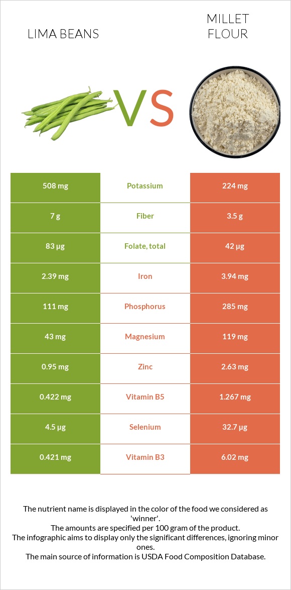 Lima beans vs Millet flour infographic