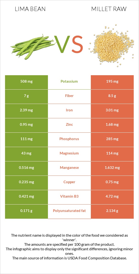 Lima bean vs Millet raw infographic
