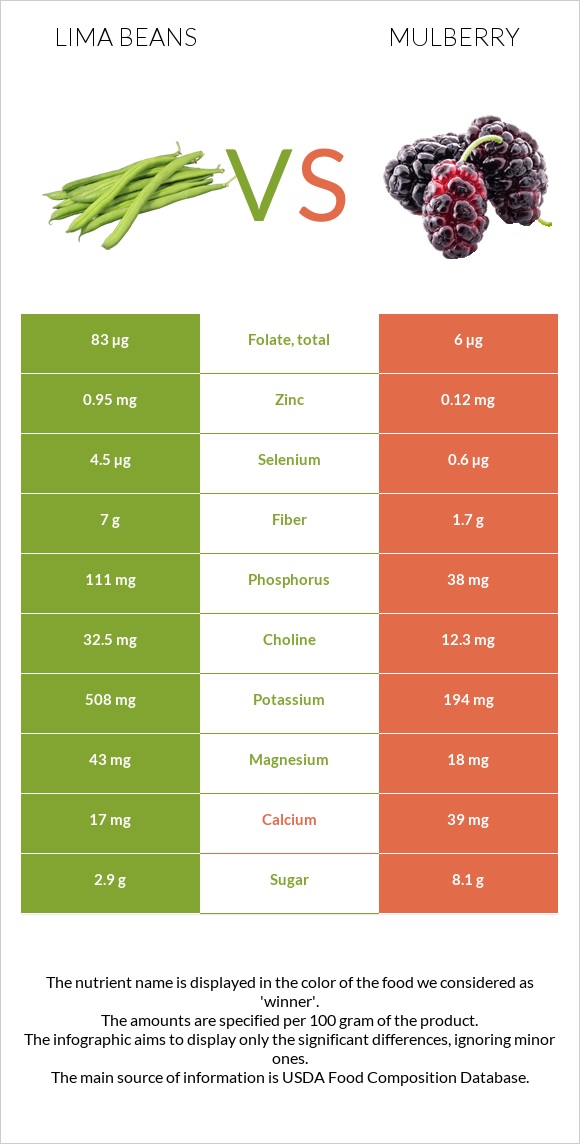 Lima beans vs Mulberry infographic