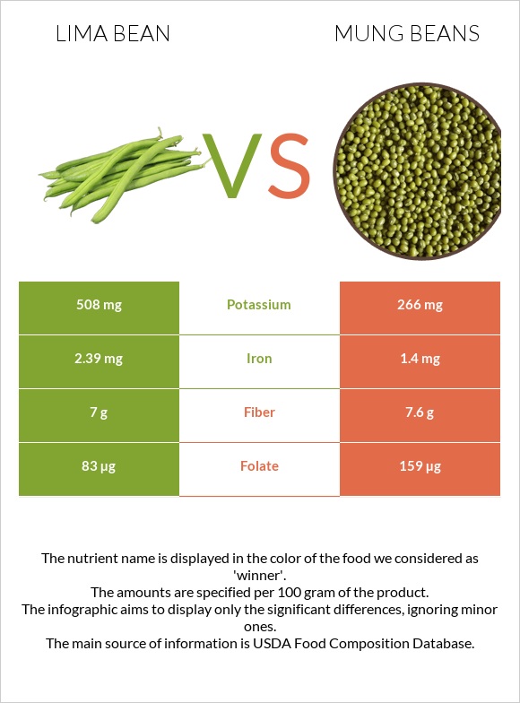 Lima bean vs Mung beans infographic
