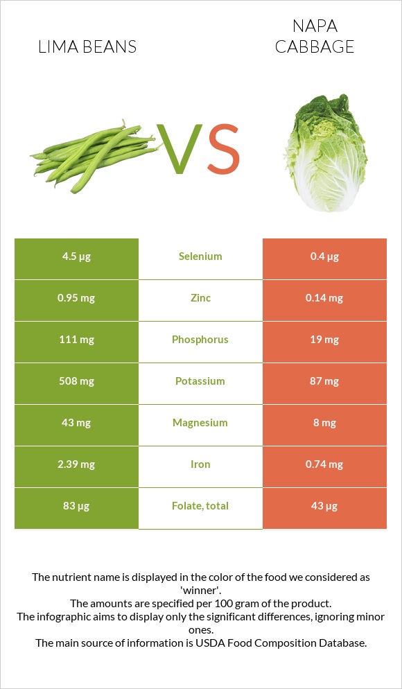 Lima bean vs Պեկինյան կաղամբ infographic