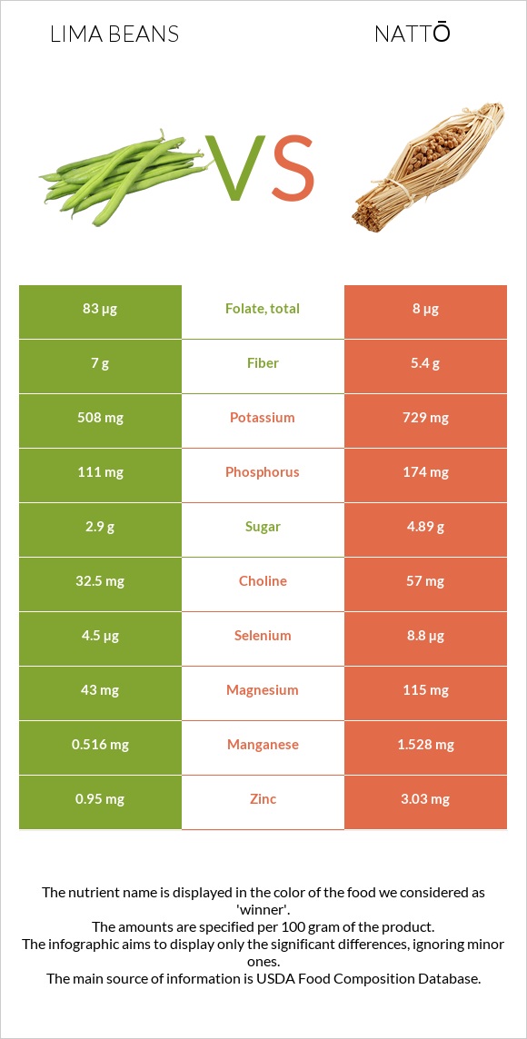 Lima beans vs Nattō infographic