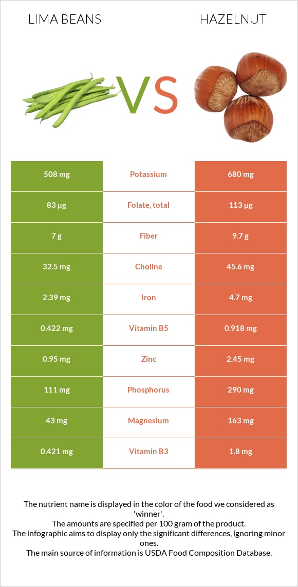 Lima beans vs Hazelnut infographic