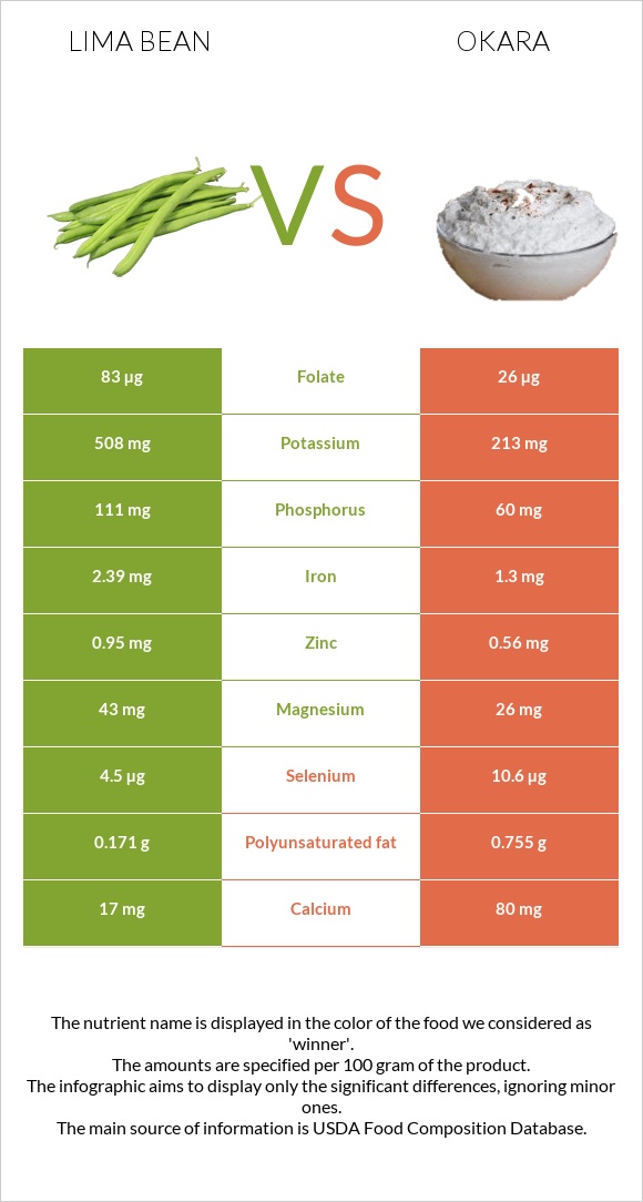 Lima bean vs Okara infographic
