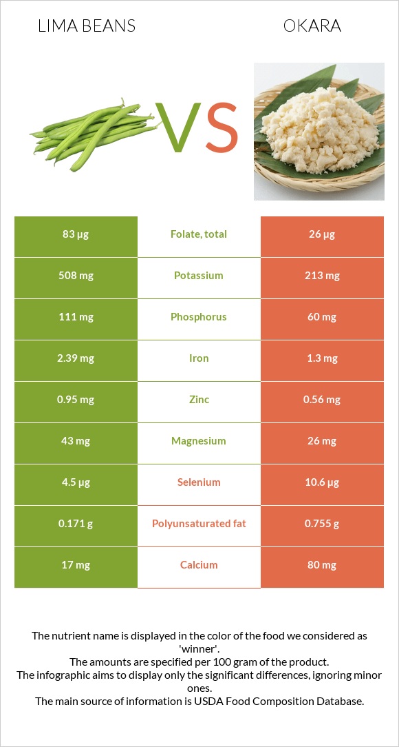 Lima bean vs Okara infographic