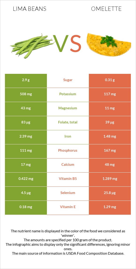 Lima beans vs Omelette infographic