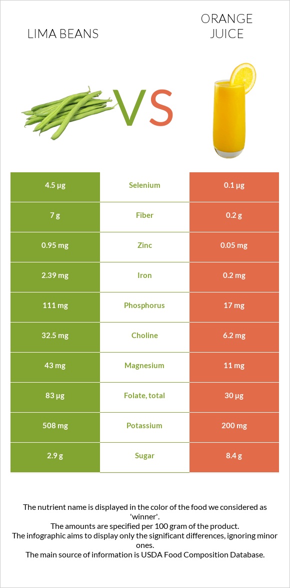 Lima beans vs Orange juice infographic