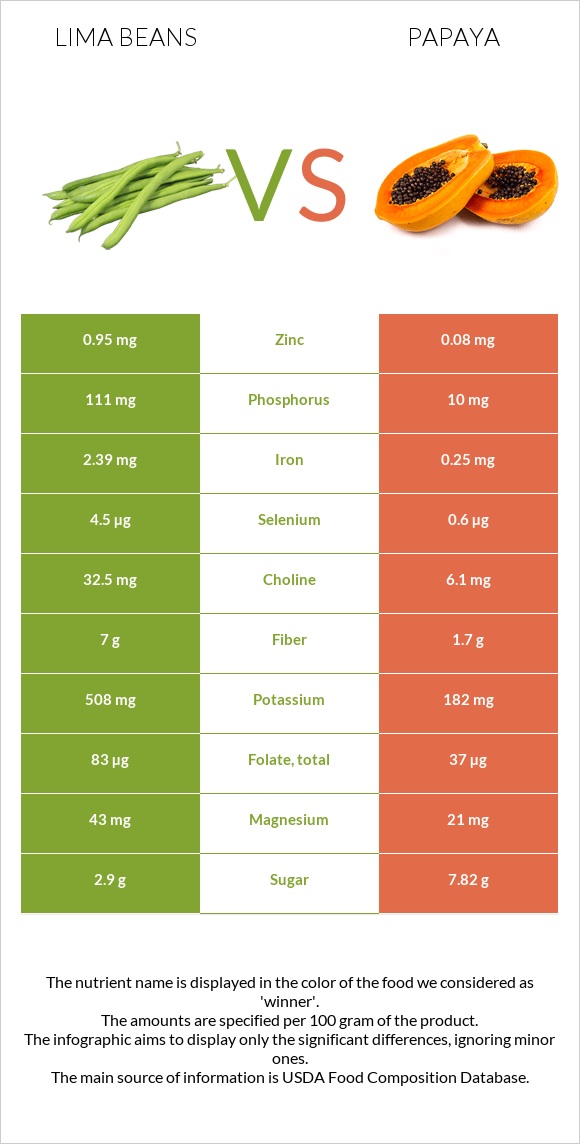 Lima beans vs Papaya infographic