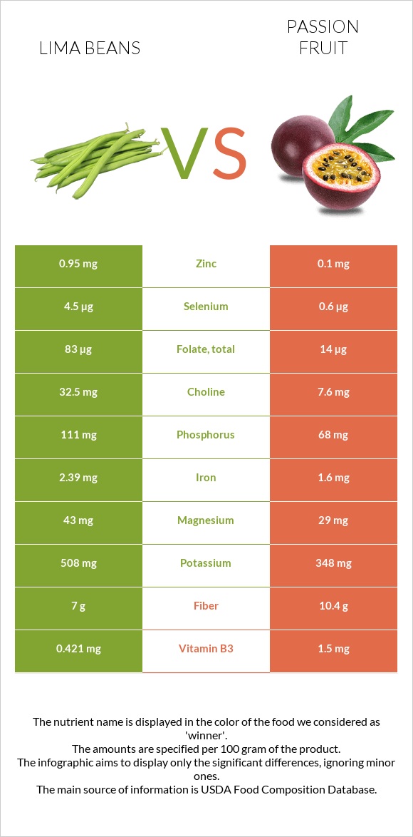 Lima beans vs Passion fruit infographic