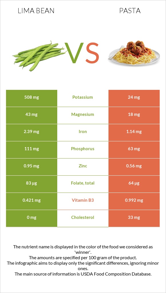 Lima bean vs Pasta infographic