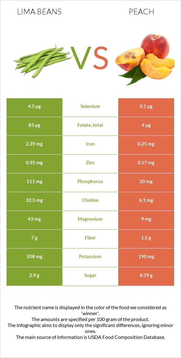 Lima bean vs Դեղձ infographic