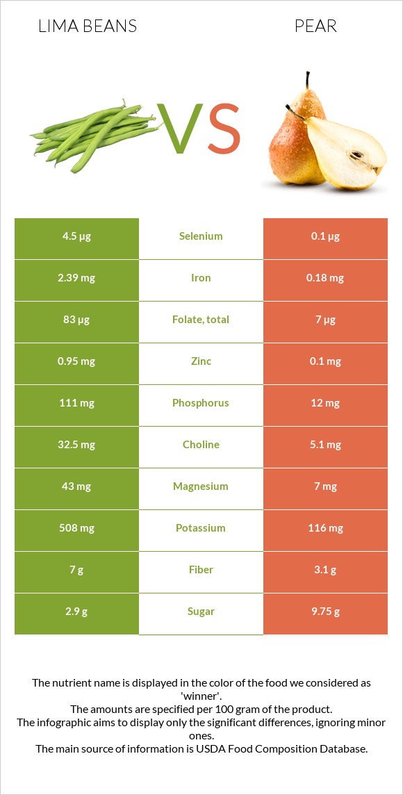 Lima beans vs Pear infographic