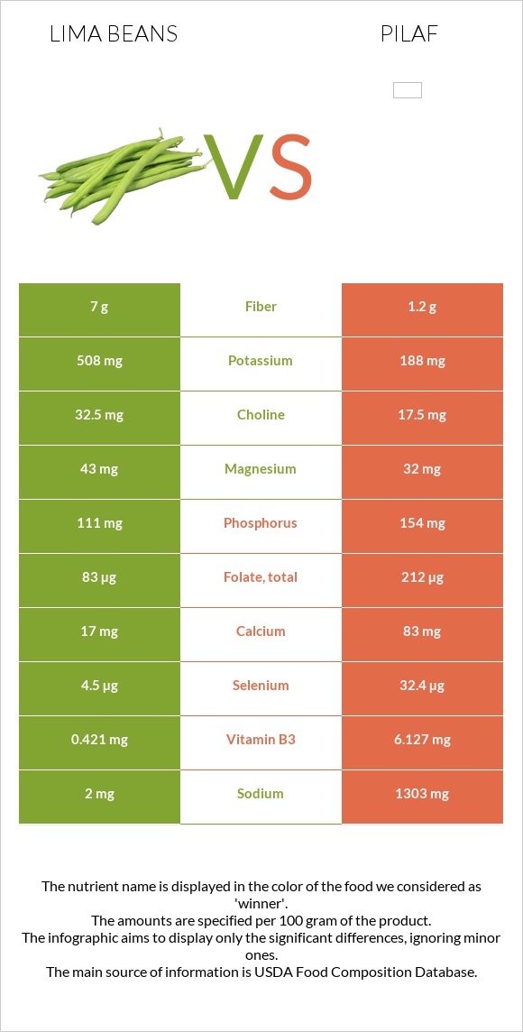 Lima beans vs Pilaf infographic