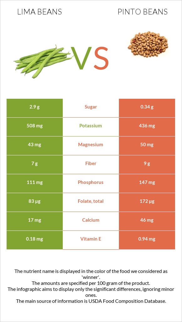 Lima bean vs Պինտո լոբի infographic