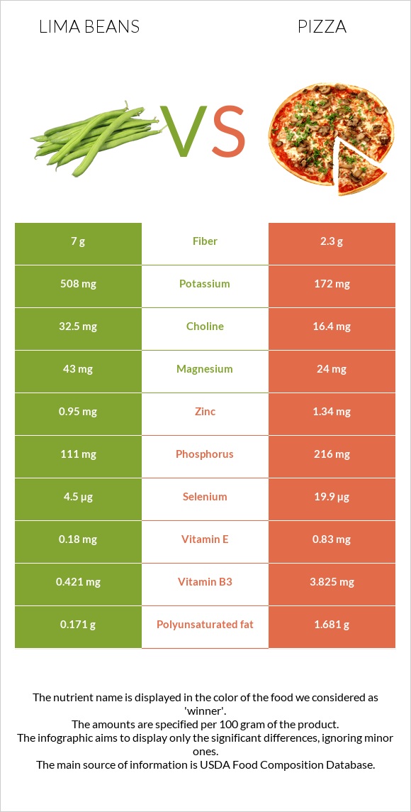 Lima bean vs Պիցցա infographic