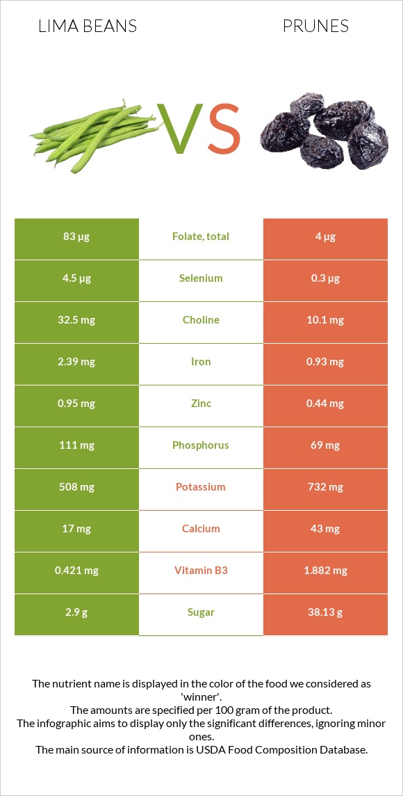 Lima beans vs Prunes infographic
