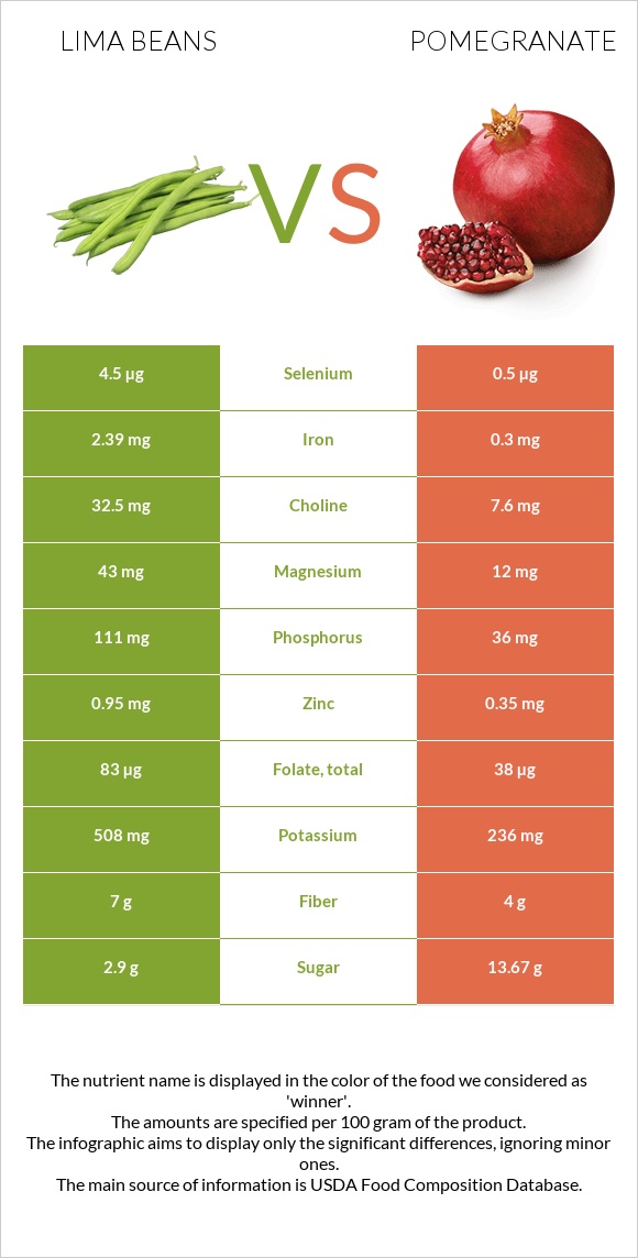 Lima bean vs Նուռ infographic