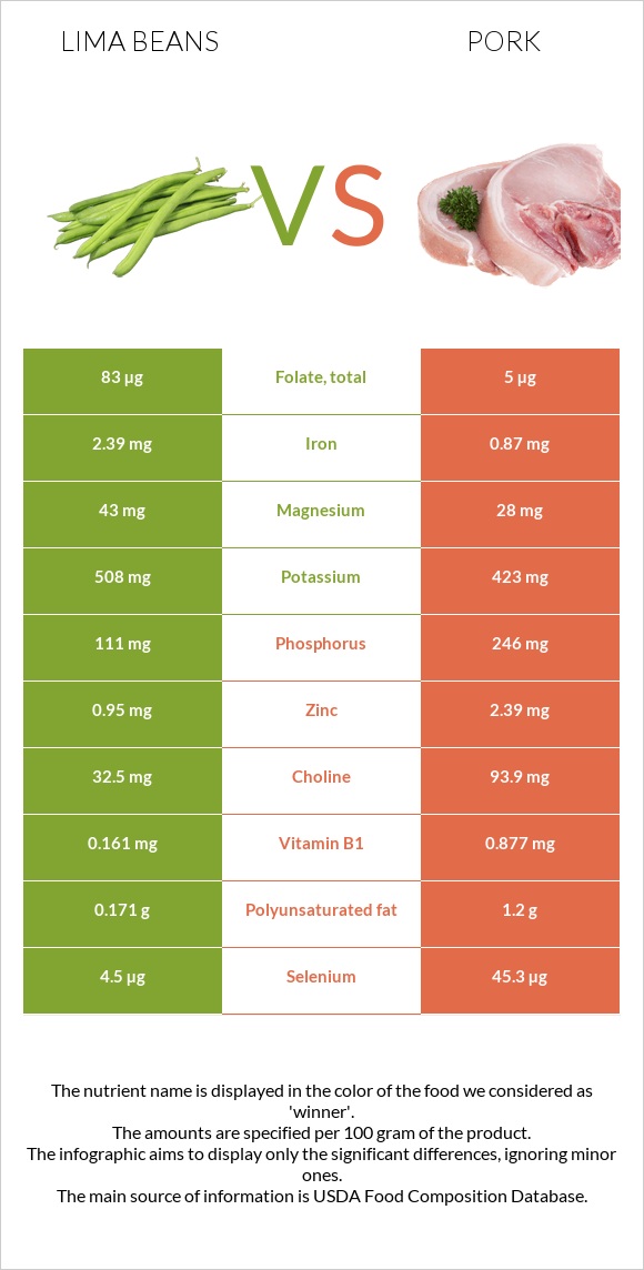 Lima beans vs Pork infographic